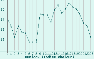 Courbe de l'humidex pour Chteauroux (36)