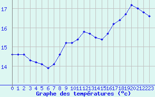 Courbe de tempratures pour Verneuil (78)