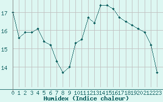 Courbe de l'humidex pour Lille (59)