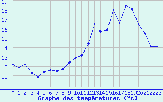 Courbe de tempratures pour Ste (34)