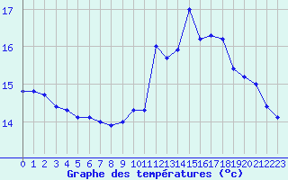 Courbe de tempratures pour Saint-Igneuc (22)