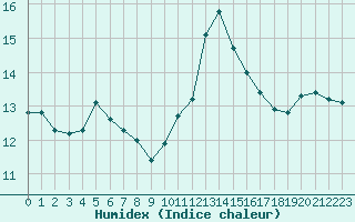 Courbe de l'humidex pour Saint-Ciers-sur-Gironde (33)