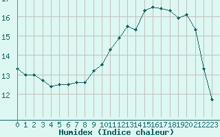 Courbe de l'humidex pour Izegem (Be)