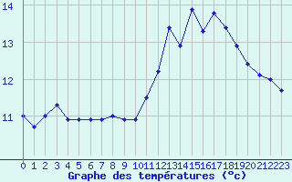 Courbe de tempratures pour Souprosse (40)