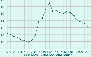 Courbe de l'humidex pour Cannes (06)