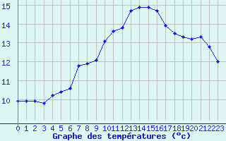 Courbe de tempratures pour Saint-Igneuc (22)
