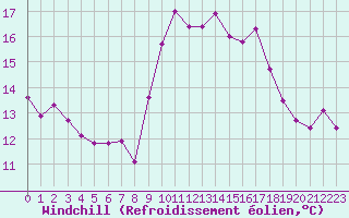 Courbe du refroidissement olien pour Saint-Brieuc (22)