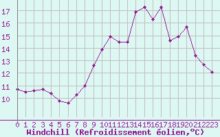 Courbe du refroidissement olien pour Saint-Yrieix-le-Djalat (19)