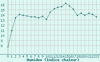 Courbe de l'humidex pour Montredon des Corbires (11)