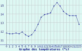 Courbe de tempratures pour Bridel (Lu)