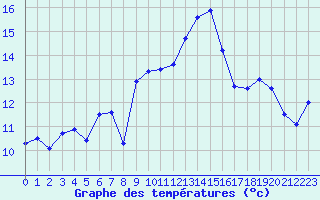 Courbe de tempratures pour Ste (34)