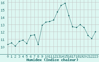 Courbe de l'humidex pour Ste (34)