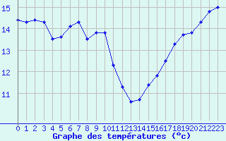 Courbe de tempratures pour Le Luc (83)