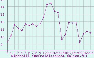 Courbe du refroidissement olien pour Cap Pertusato (2A)