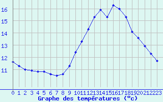 Courbe de tempratures pour Isle-sur-la-Sorgue (84)