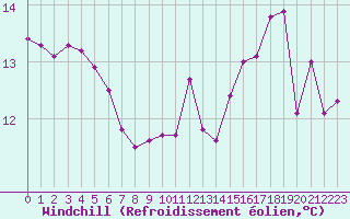 Courbe du refroidissement olien pour Valognes (50)