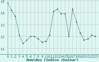 Courbe de l'humidex pour Metz (57)