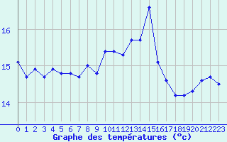 Courbe de tempratures pour Marseille - Saint-Loup (13)