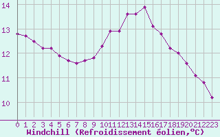 Courbe du refroidissement olien pour Saint-Paul-lez-Durance (13)