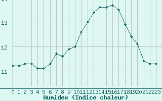 Courbe de l'humidex pour Courcouronnes (91)