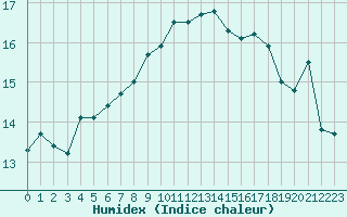 Courbe de l'humidex pour Ile Rousse (2B)