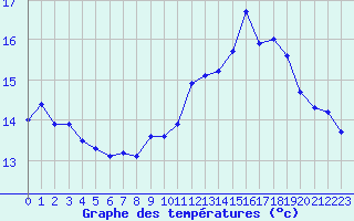 Courbe de tempratures pour Valleroy (54)