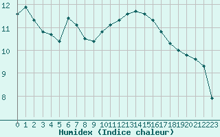 Courbe de l'humidex pour Saint-Saturnin-Ls-Avignon (84)