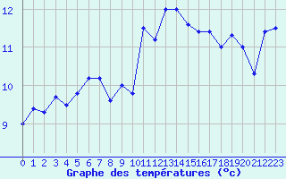 Courbe de tempratures pour Cap Ferret (33)