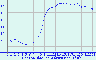 Courbe de tempratures pour Croisette (62)