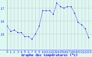 Courbe de tempratures pour Le Touquet (62)