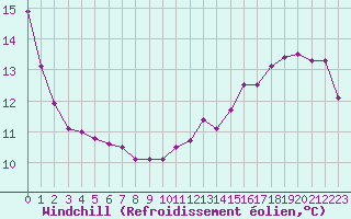 Courbe du refroidissement olien pour Roissy (95)