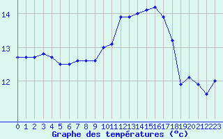 Courbe de tempratures pour Prigueux (24)