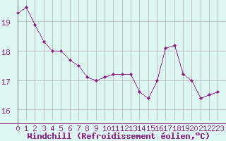 Courbe du refroidissement olien pour Cap de la Hve (76)