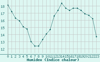 Courbe de l'humidex pour Caen (14)