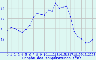 Courbe de tempratures pour Le Havre - Octeville (76)