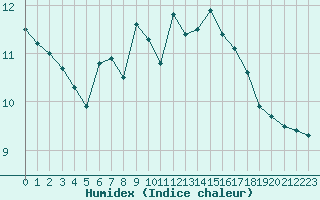 Courbe de l'humidex pour Millau (12)