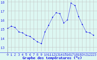 Courbe de tempratures pour Sorcy-Bauthmont (08)