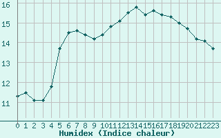 Courbe de l'humidex pour Chteauroux (36)