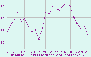 Courbe du refroidissement olien pour Pirou (50)