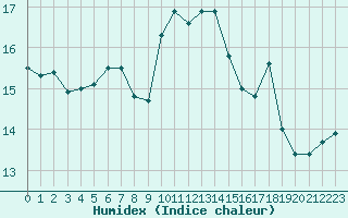 Courbe de l'humidex pour Marquise (62)