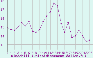 Courbe du refroidissement olien pour Cap de la Hve (76)