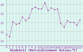 Courbe du refroidissement olien pour Ile du Levant (83)