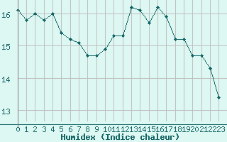 Courbe de l'humidex pour Six-Fours (83)