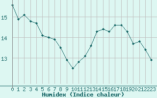 Courbe de l'humidex pour Als (30)