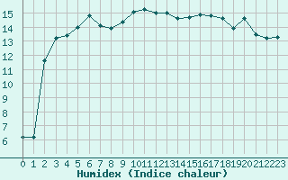 Courbe de l'humidex pour Epinal (88)