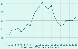 Courbe de l'humidex pour Cap Pertusato (2A)