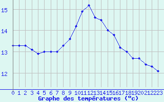 Courbe de tempratures pour Le Havre - Octeville (76)