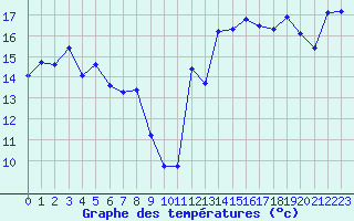 Courbe de tempratures pour Crest (26)