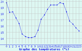 Courbe de tempratures pour Douzens (11)
