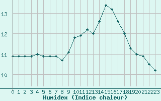 Courbe de l'humidex pour Lannion (22)